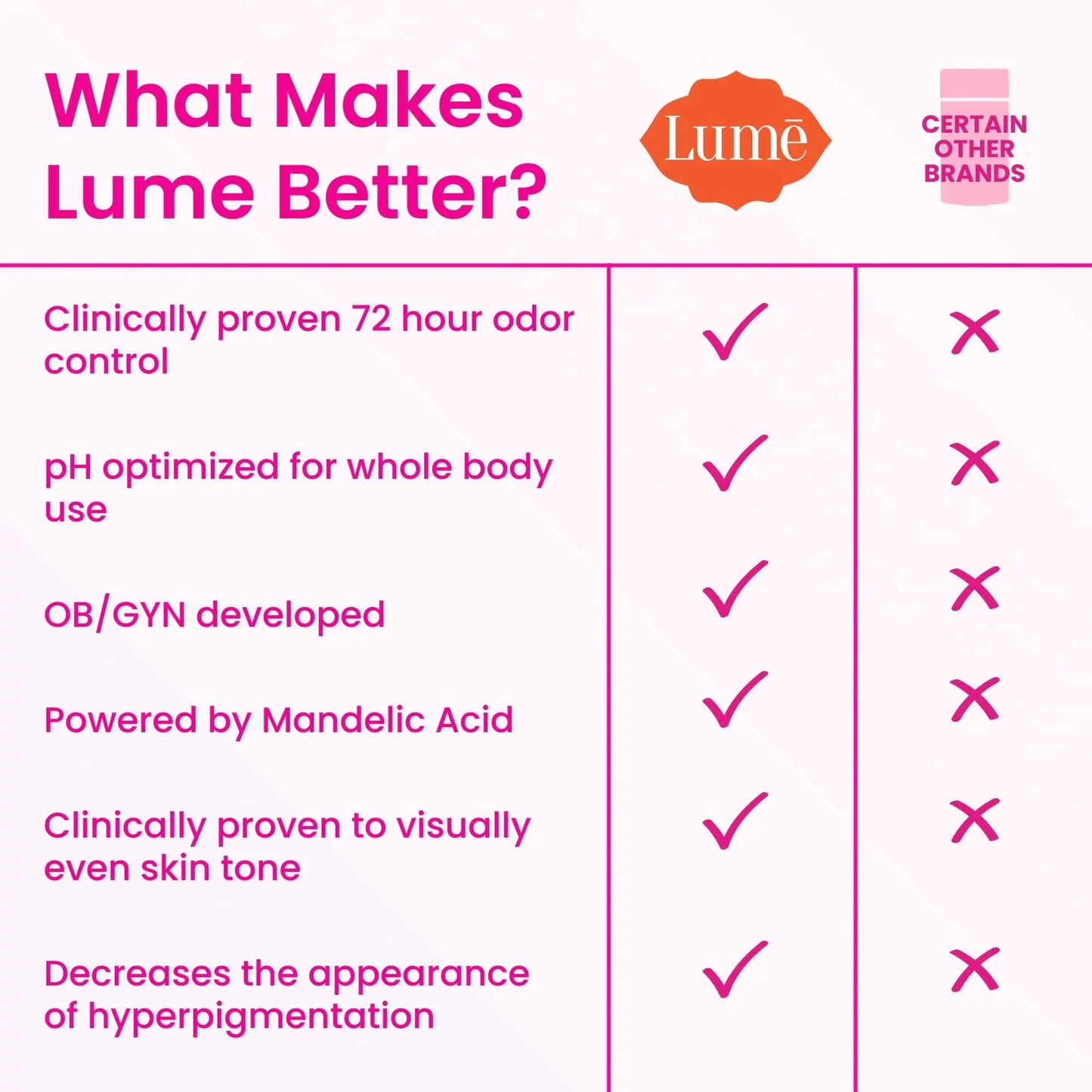 Lume Whole Body Deodorant - Invisible Cream Tube Mini and Solid Stick - 72 Hour Odor Control - Aluminum Free, Baking Soda Free, Skin Safe - 0.5 Oz Mini Tube + 2.6 Oz Solid Stick (Unscented) Unscented Anti Spier