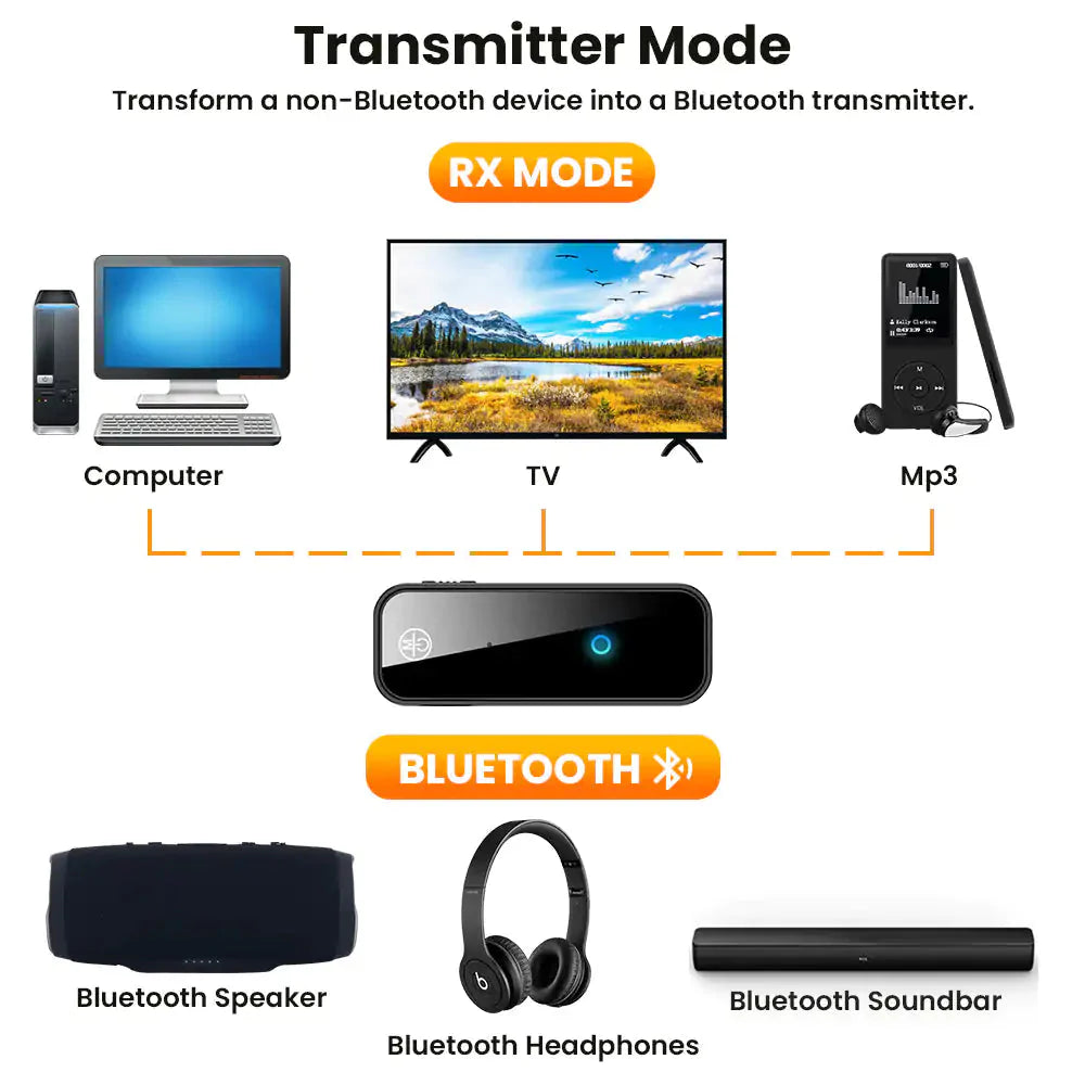 2 In 1 Bluetooth 5.0 USB Wireless Transmitter Anti Spier